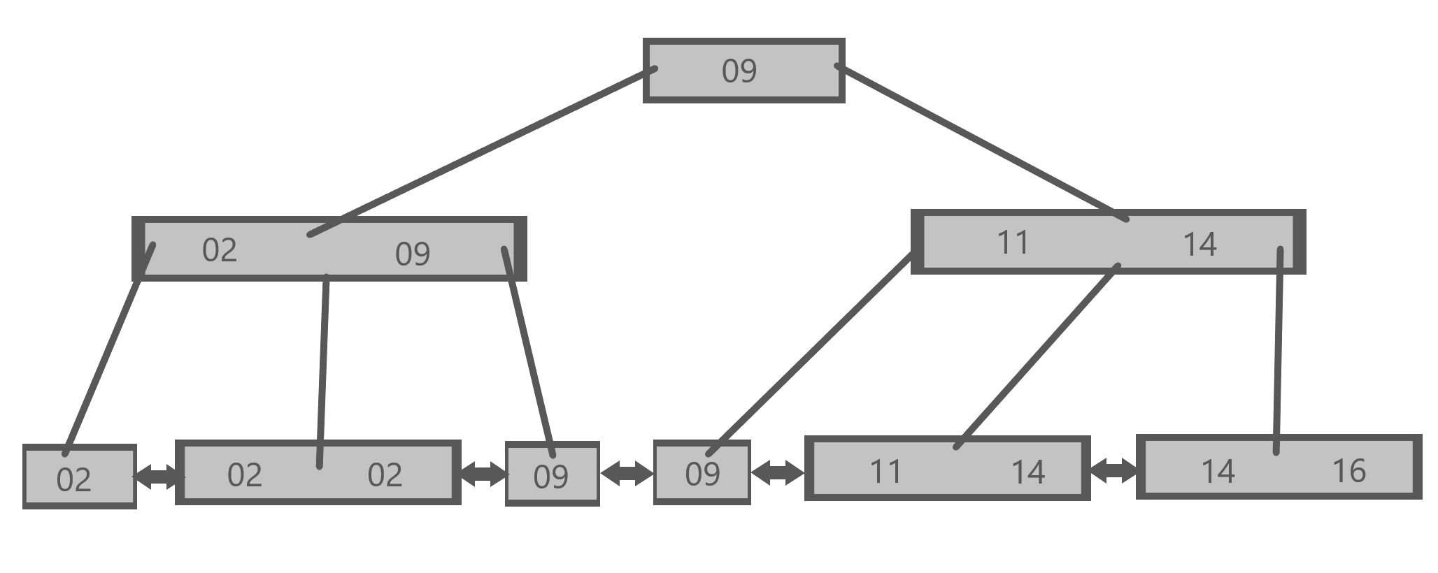 Standard (and static) B+ tree visualization