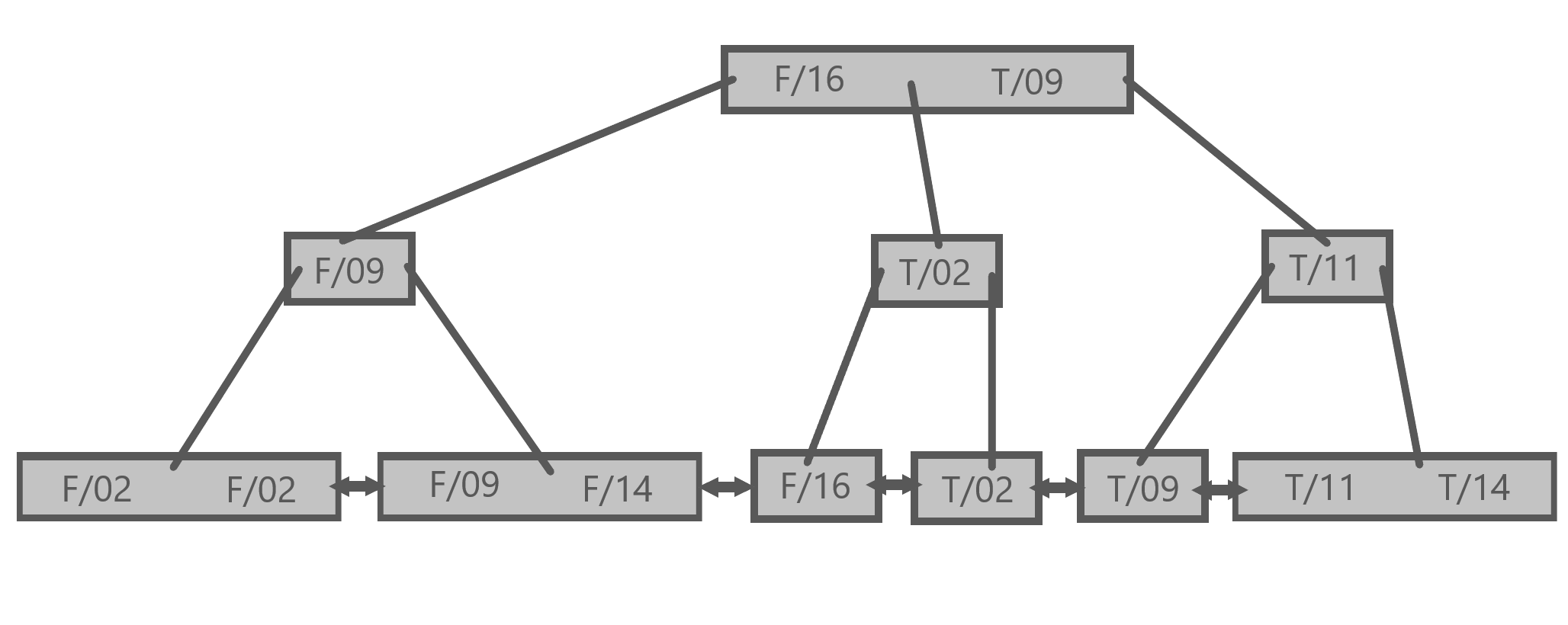 B+ tree visualization of a compound index on the official and score columns