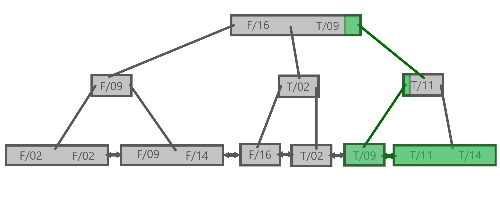 Traversal of the (official, score) B+ tree index