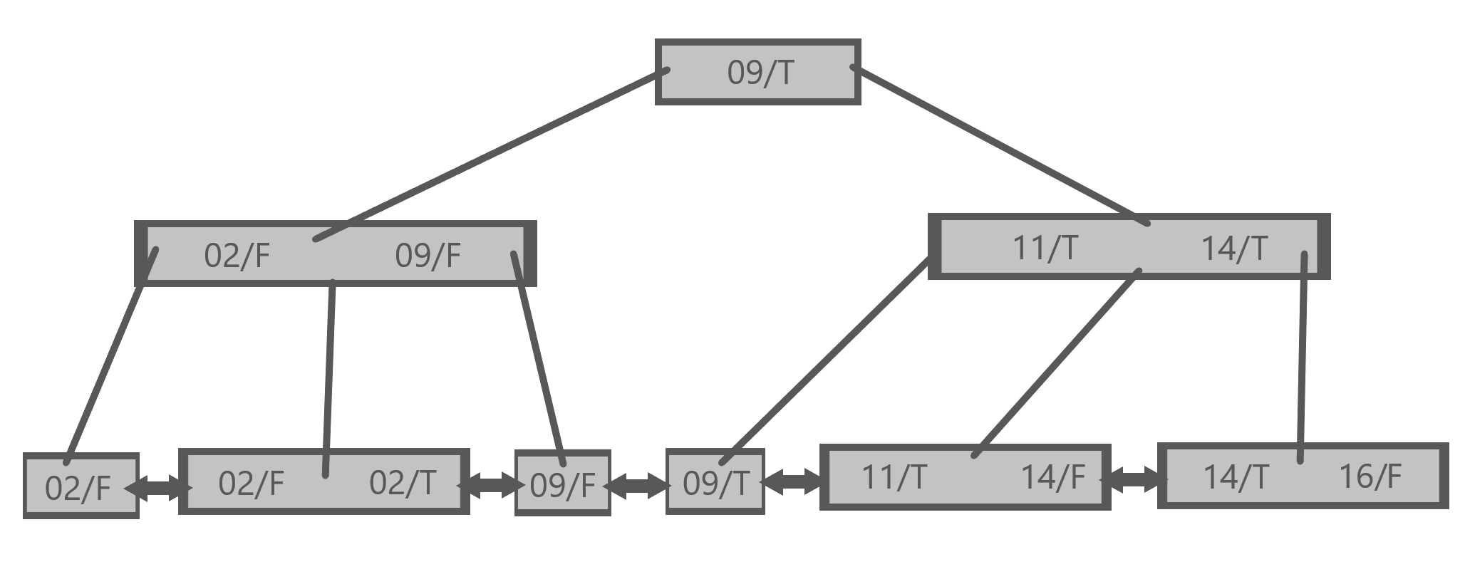 B+ tree visualization of a compound index on the score and official columns