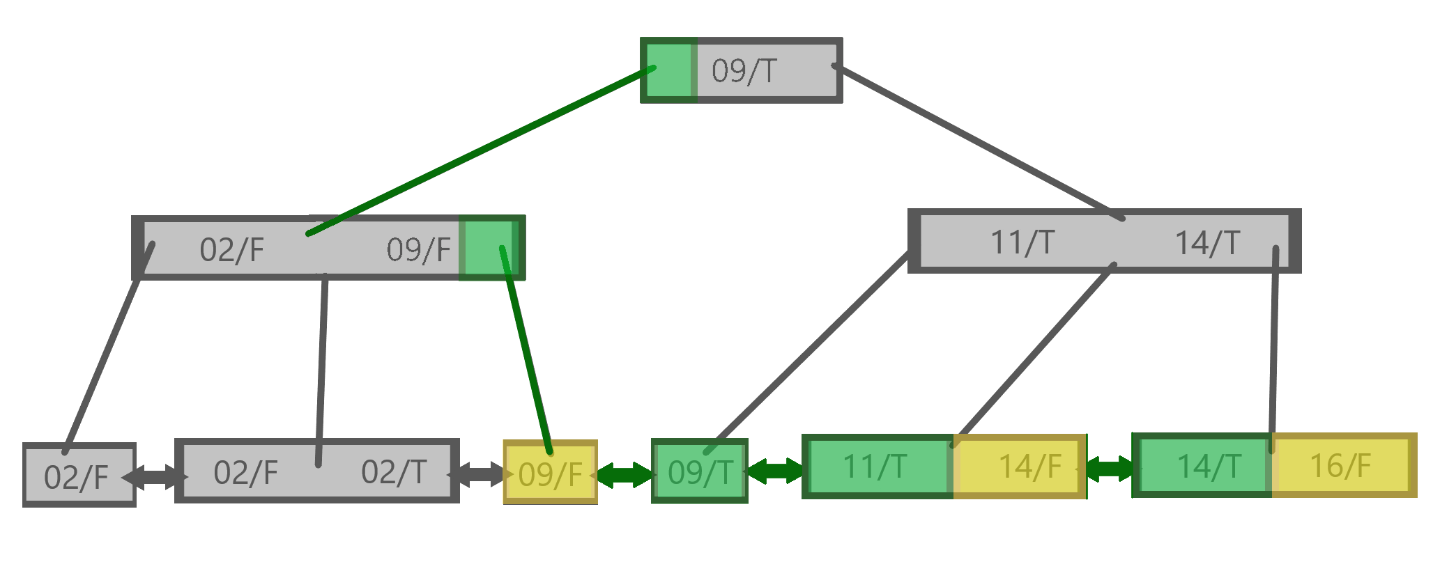 Traversal of the (score, official) B+ tree index