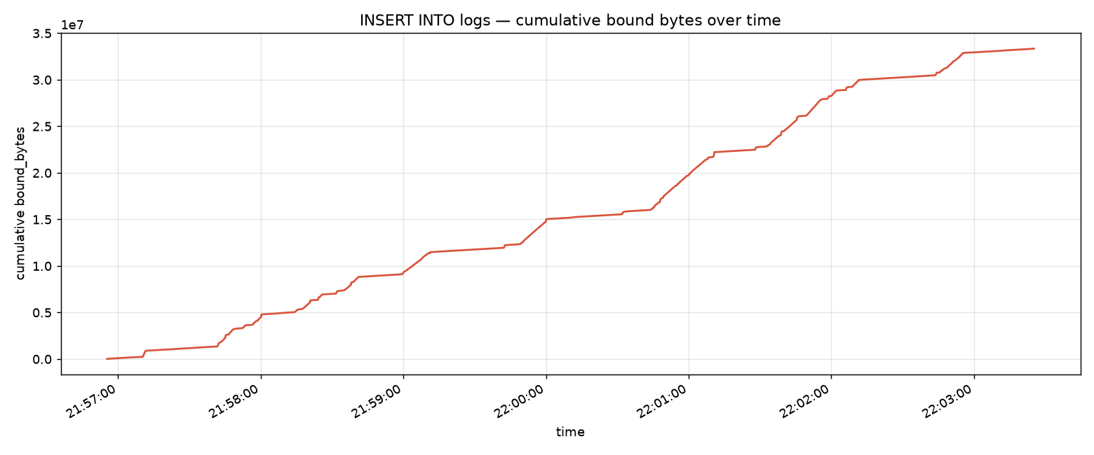 graph showing a stedily increasing representing the amount of data passed to INSERT statements