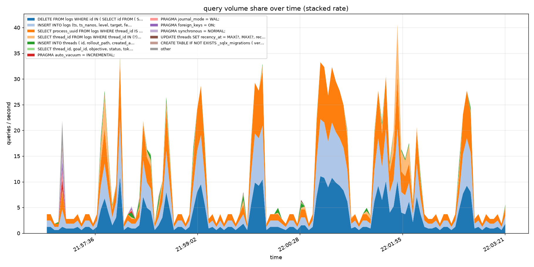 a cumulative graph showing the stacked frequency of all queries, with the above three being the top 3 most frequent queries
